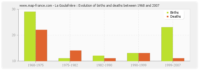 La Goulafrière : Evolution of births and deaths between 1968 and 2007